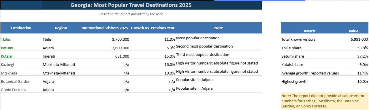 Tbilisi, Batumi and Kutaisi dominate as top travel destinations.